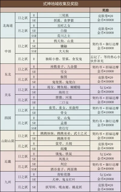阴阳师地域收集新增奖励是什么-地域收集新增奖励详解