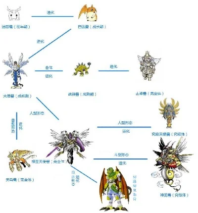 数码宝贝新世纪进化表-数码宝贝进化奥秘解析