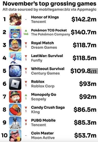 全球游戏排行榜数据图背后的玩家狂欢与行业暗涌