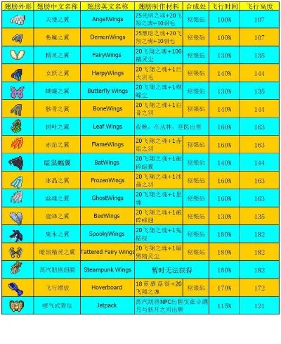 泰拉瑞亚1.4翅膀排名一览-泰拉瑞亚翅膀排名