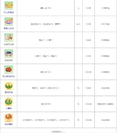 摩尔庄园菜谱大全及火候分享-摩尔庄园烹饪指南