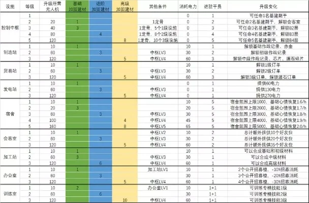 明日方舟基建怎么刷经验-明日方舟经验高效刷法