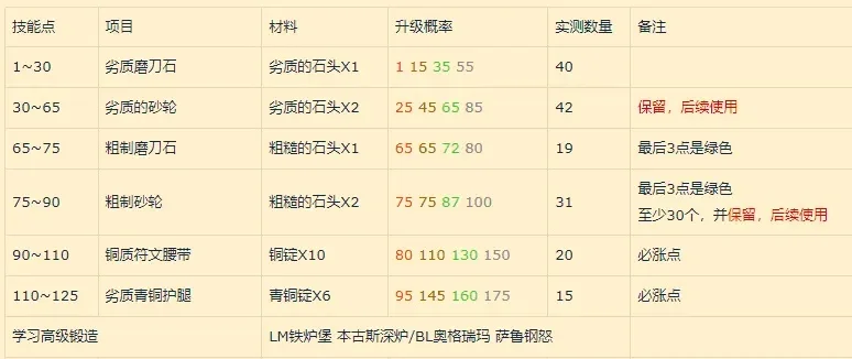 魔兽世界怀旧服锻造攻略-魔兽世界锻造进阶攻略