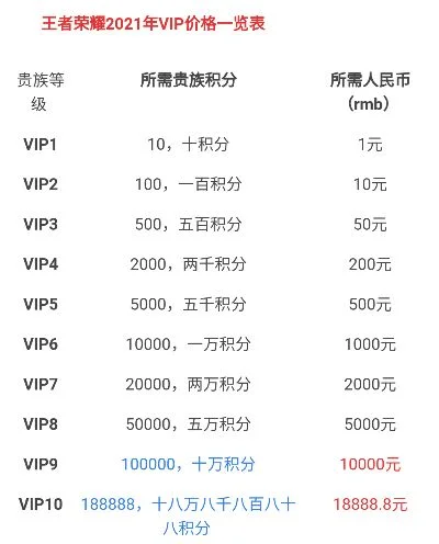 王者荣耀贵族价格表-王者荣耀贵族价格特权解析