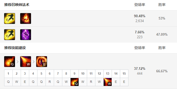 召唤师献祭流加点真的能让新手快速上分吗？