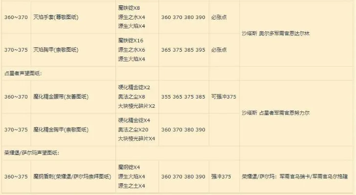 魔兽世界tbc锻造1-375最省材料攻略