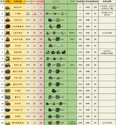 饥荒烹饪锅食谱-饥荒烹饪锅食谱攻略