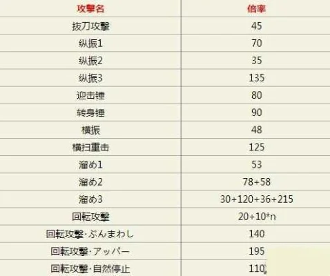 怪物猎人OL大锤连招技巧大锤出招表-大锤连招技巧详解