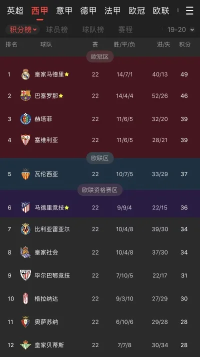 西班牙甲组联赛积分榜-西甲积分榜竞争激烈