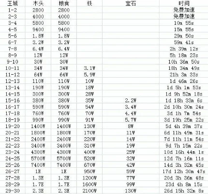 主城升级条件与时间表一览表-主城升级条件与时间