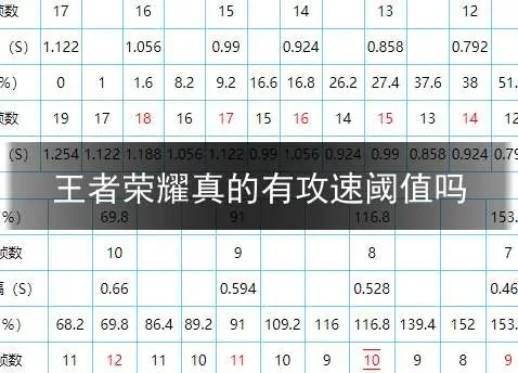 王者荣耀攻速阈值是什么-攻速阈值影响输出