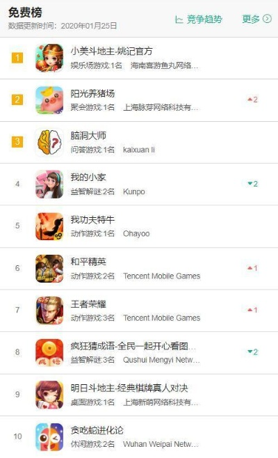 腾讯MOBA游戏排行榜