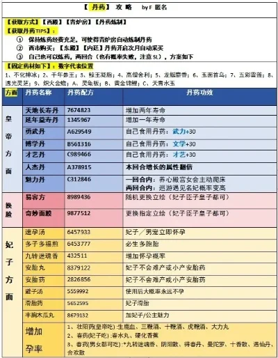 皇帝成长计划2丹药配方大全表分享-皇帝成长计划2丹药配方表