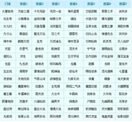 梦幻西游18门派技能简介-梦幻西游18门派技能解析