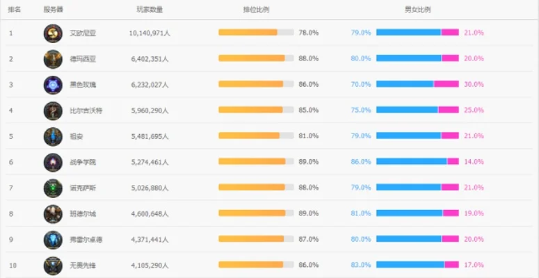 英雄联盟哪个区人多-英雄联盟各区人口分布