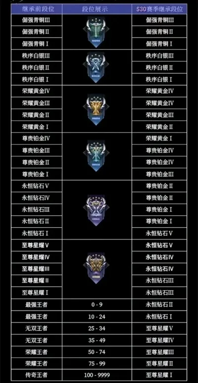 王者s30赛季什么时候结束-S30赛季结束及回顾
