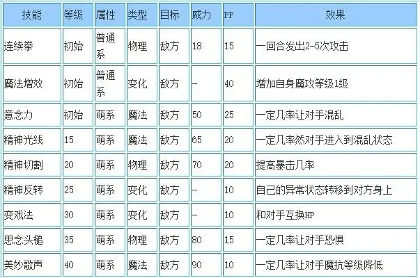 洛克王国财多多技能表图鉴-财多多技能表图鉴解析