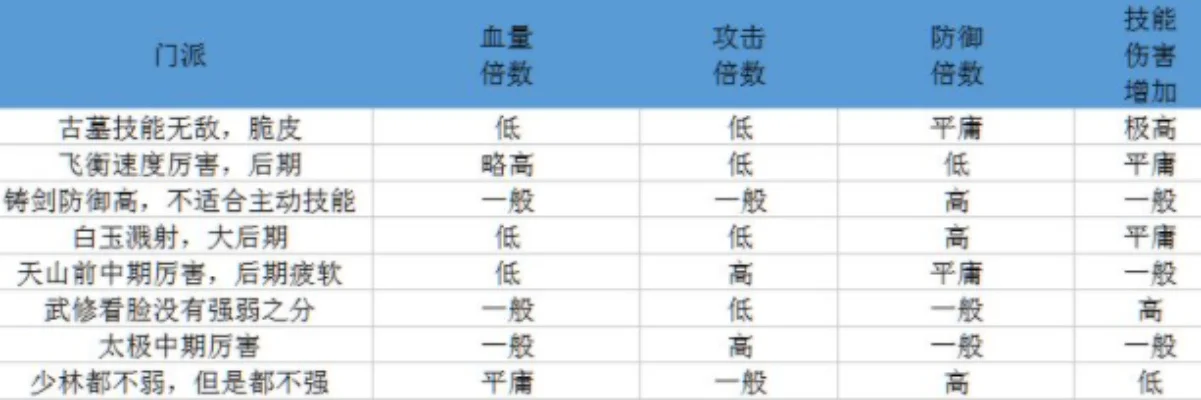 行侠放置哪个门派属性比较强-行侠门派属性解析