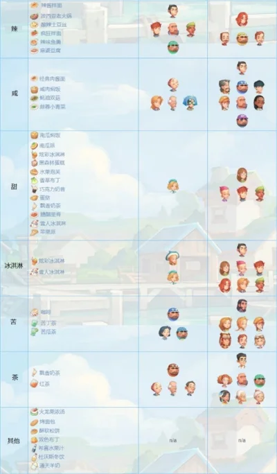 波西亚时光人物喜好-波西亚时光角色喜好指南