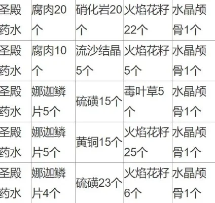 奶块圣殿药水配方是什么-奶块圣殿药水配方攻略
