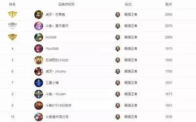 国服lol峡谷之巅排行榜-国服峡谷巅峰排行分析