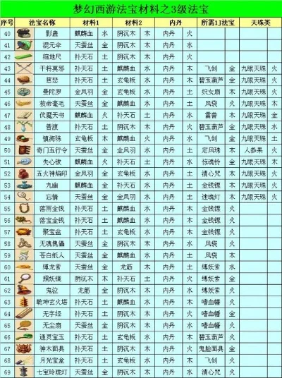 梦幻西游法宝有哪些-梦幻西游法宝详解