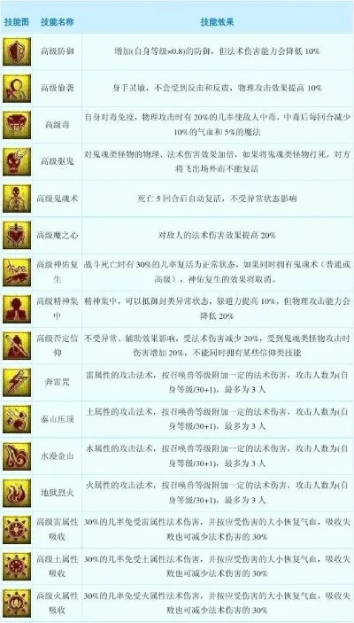 梦幻西游召唤兽技能表梦幻召唤兽打书技巧已解决