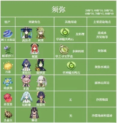 蒙德特产怎么找对应角色？