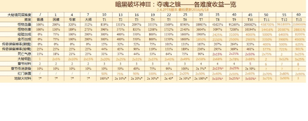 暗黑3大秘境收益表详解,如何高效获取材料与装备