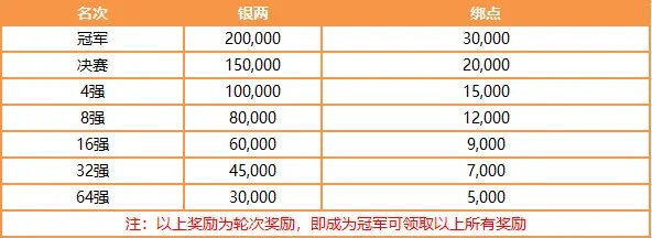 彩虹争霸赛奖励解析,各层通关资源详解
