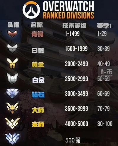 守望先锋高端局分数解析,竞技段位与实战水平对比