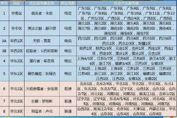 DNF广东8区跨服归属全解析_3分钟避坑指南