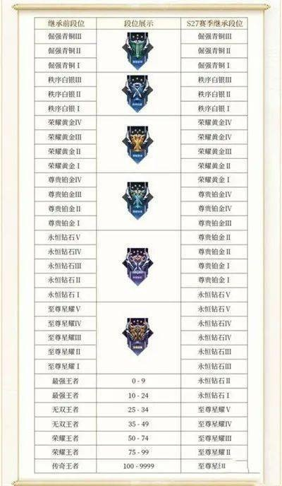 王者荣耀段位排列到底怎么算？