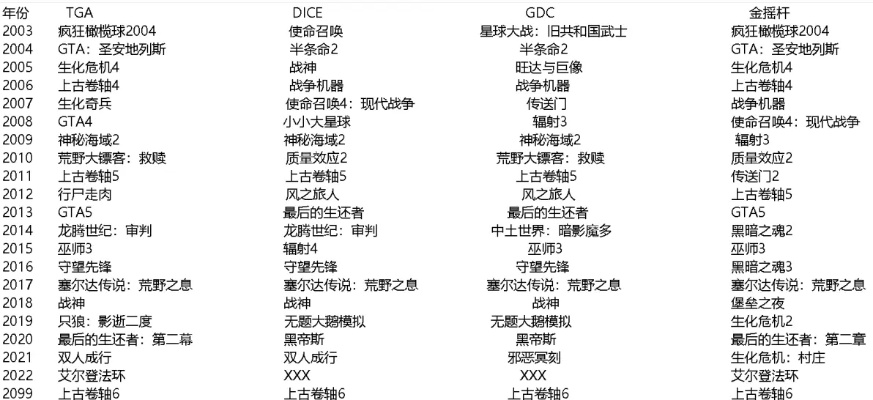 年度游戏排行榜盘点,历年经典之作横向对比