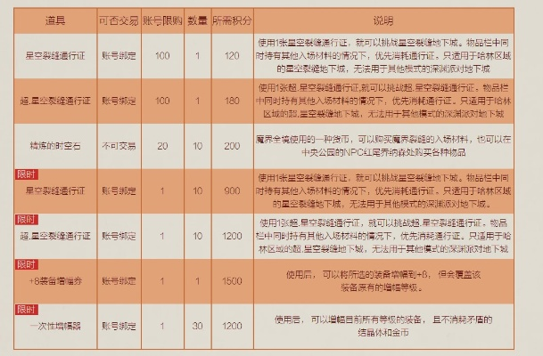 DNF积分获取全解析,积分规则与速刷技巧对比