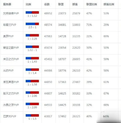 魔兽世界wlk服务器人口现状分析,玩家分布趋势解读,阵营比例对比
