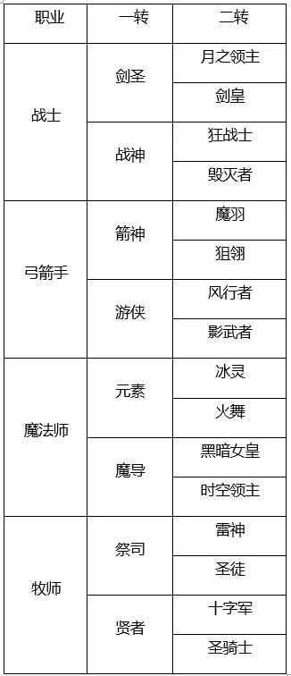 龙之谷狼人转职解析,职业分支对比与选择指南