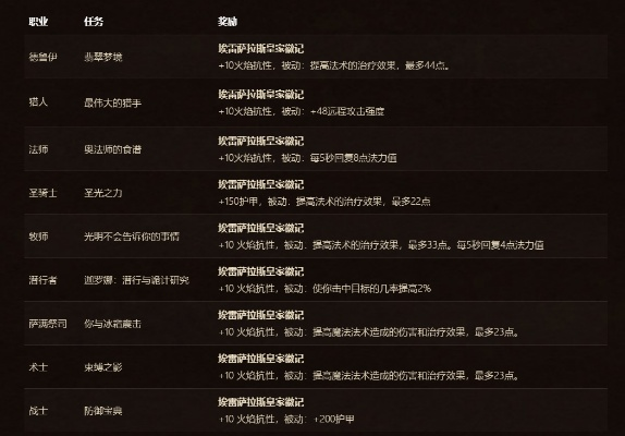 魔兽世界职业任务解析,机制与特色全揭秘