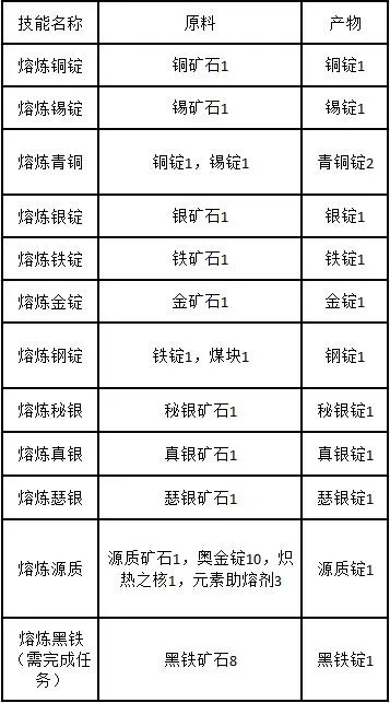 采矿1300如何速成？3天冲级路线+材料避坑指南