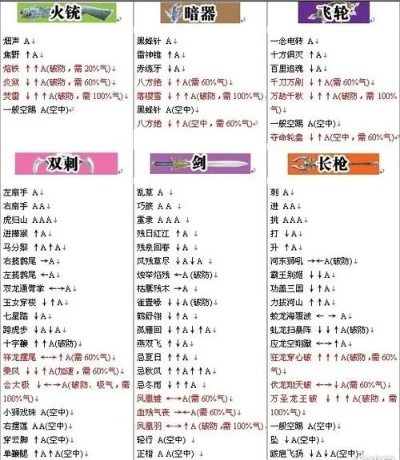 流星蝴蝶剑新版本出招表怎么记最快？