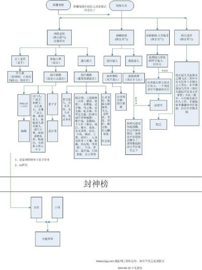 如何读懂仙界封神演义_这份攻略帮你省30天入门时间