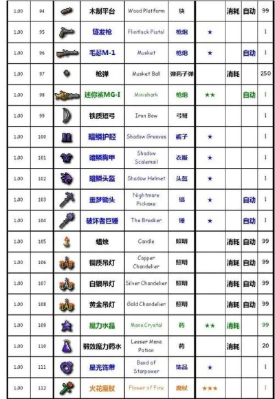 泰拉瑞亚物品ID查询到底怎么用？