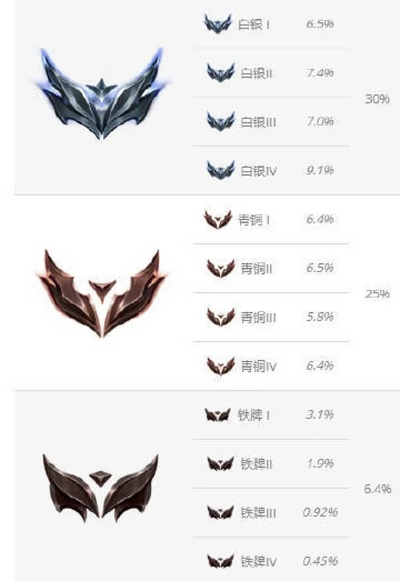 LOL段位含金量解析,如何衡量真实实力,不同分段的竞技差异