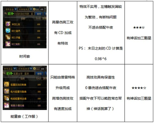 DNF男漫游神话装备该怎么选？