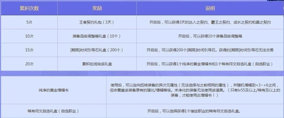 DNF达成目标送好礼奖励全解析